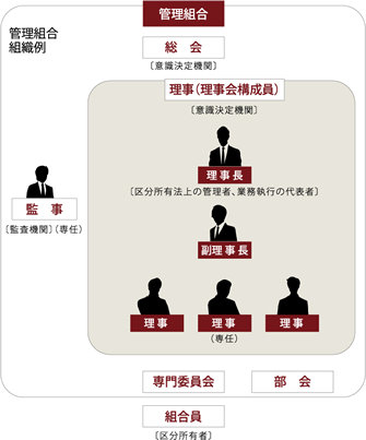 管理組合の組織は