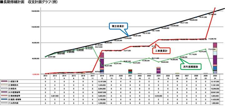 長期修繕計画 収支計画グラフ例