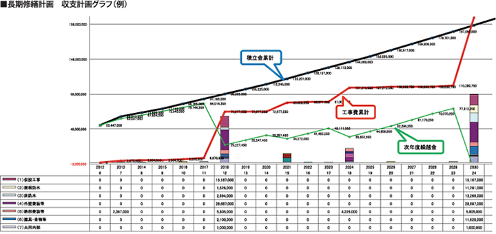 長期修繕計画　収支計画グラフ例