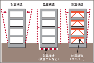 耐震構造・免震構造・制震構造の違い