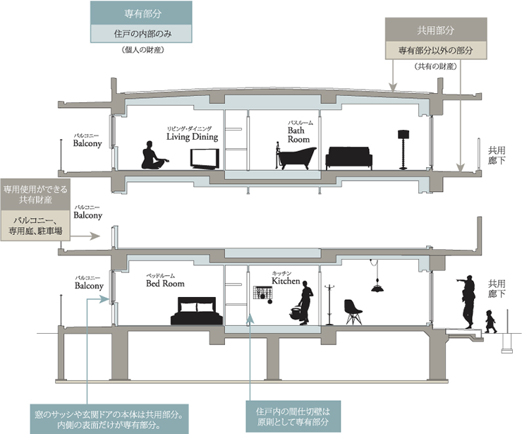 専有部分と共用部分