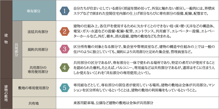 専有部分の変更、共用部分の変更。