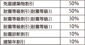 建物の性能によって割引制度があります