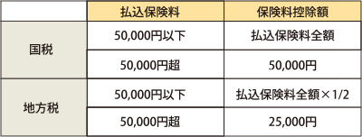 建物の性能によって割引制度があります